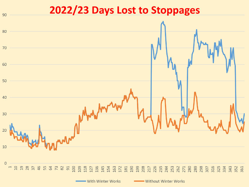DaysLostToStoppages2022 23